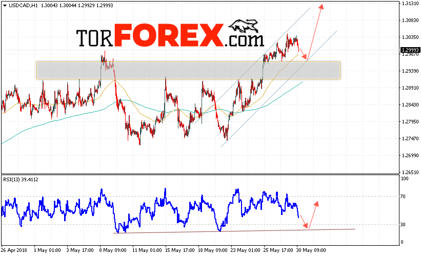 USD/CAD прогноз Канадский Доллар на 31 мая 2018