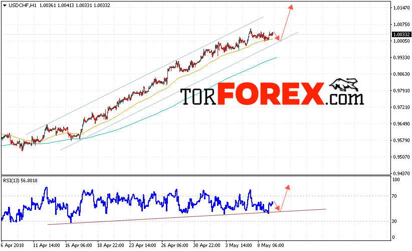 USD/CHF прогноз Доллар Франк на 10 мая 2018