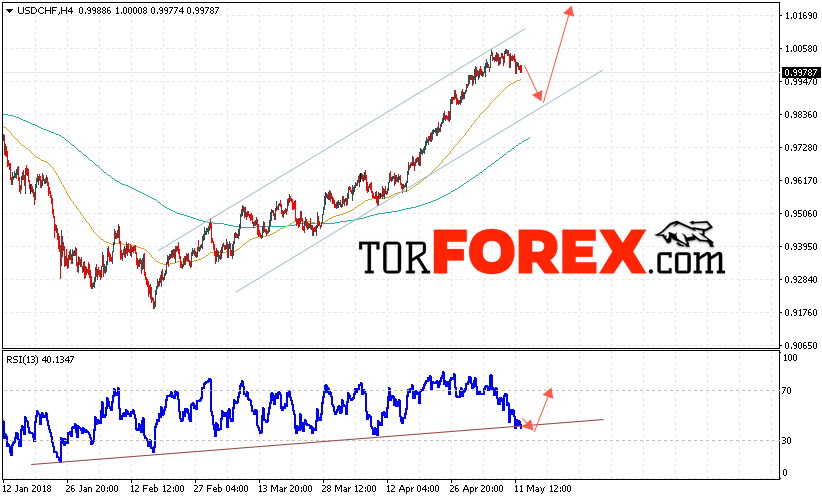 USD/CHF прогноз Доллар Франк на 15 мая 2018