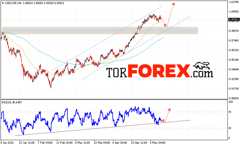 USD/CHF прогноз Доллар Франк на 17 мая 2018
