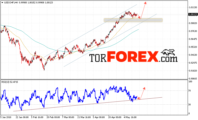 USD/CHF прогноз Доллар Франк на 18 мая 2018