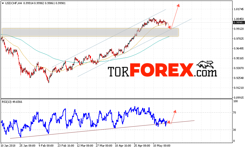 USD/CHF прогноз Доллар Франк на 22 мая 2018