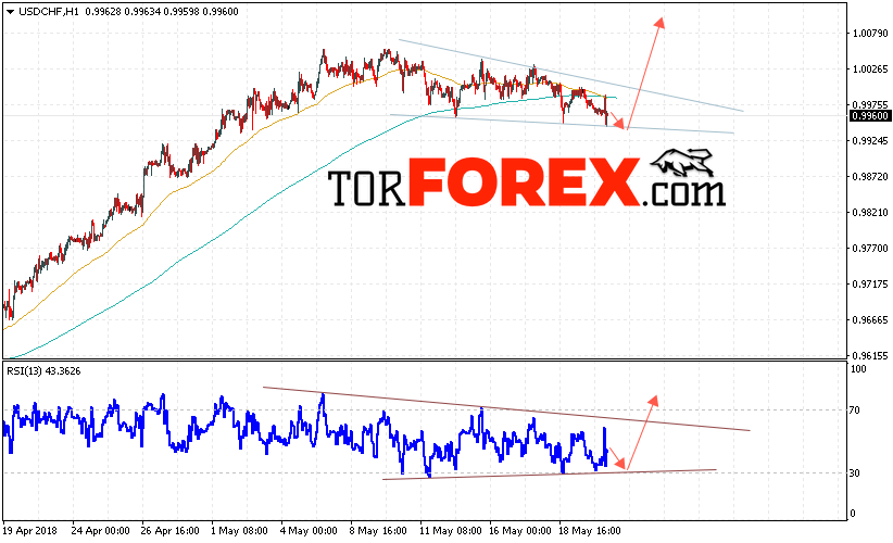 USD/CHF прогноз Доллар Франк на 23 мая 2018