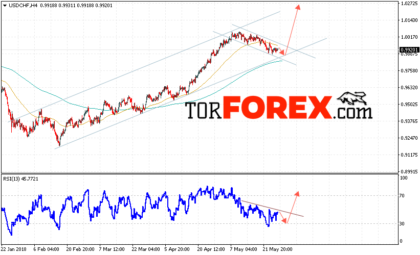 USD/CHF прогноз Доллар Франк на 29 мая 2018