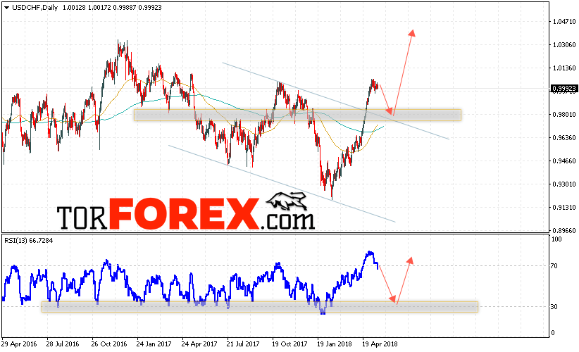 USD/CHF прогноз Форекс на неделю 21 — 25 мая 2018