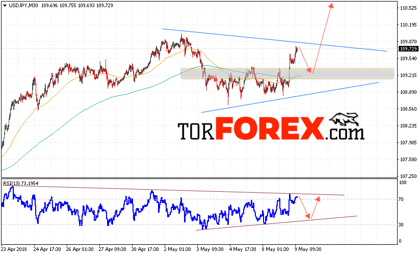 USD/JPY прогноз Доллар Иена на 10 мая 2018