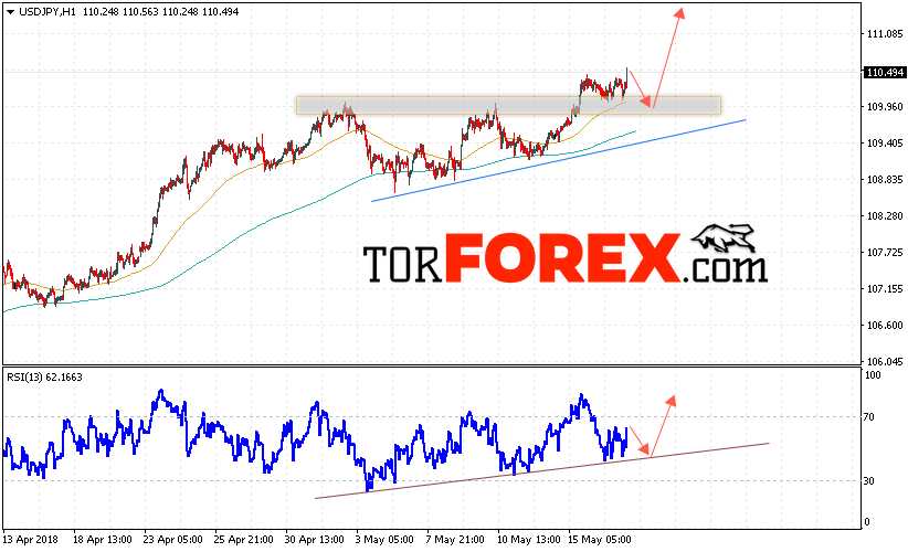 USD/JPY прогноз Доллар Иена на 18 мая 2018