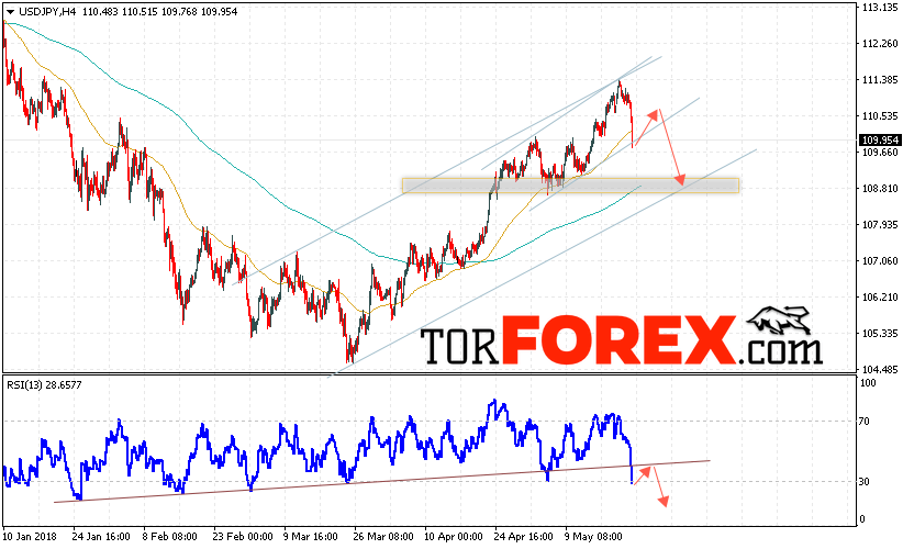 USD/JPY прогноз Доллар Иена на 24 мая 2018