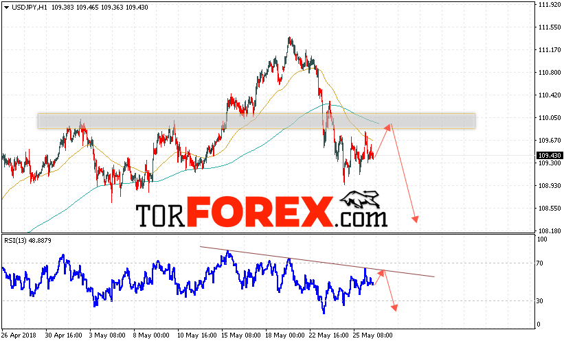 USD/JPY прогноз Доллар Иена на 29 мая 2018