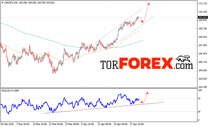USD/JPY прогноз Доллар Иена на 3 мая 2018