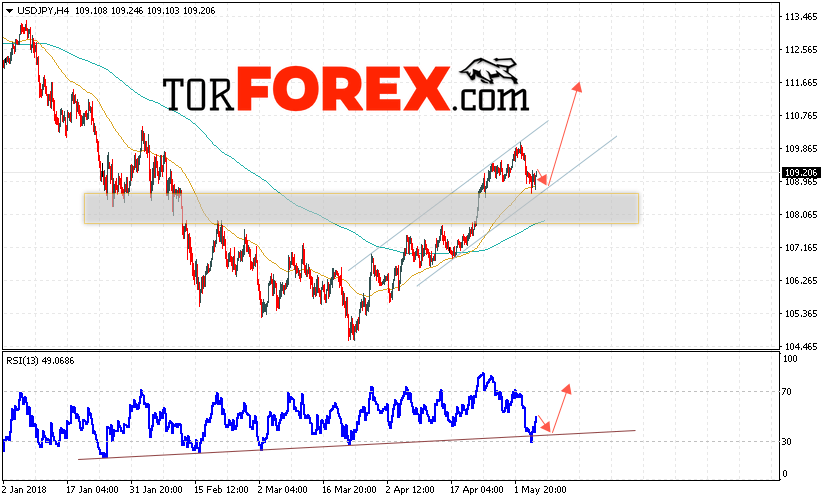 USD/JPY прогноз Доллар Иена на 8 мая 2018