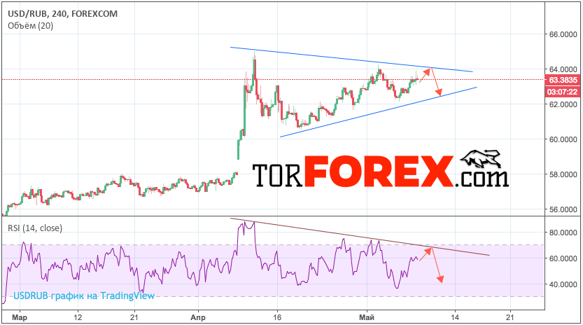 USD/RUB прогноз курса Доллара на 10 мая 2018