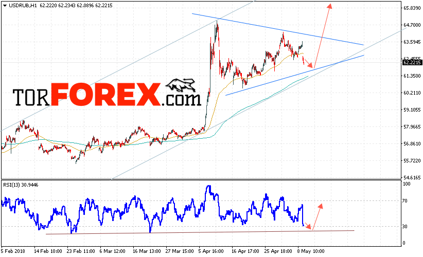 USD/RUB прогноз курса Доллара на 11 мая 2018