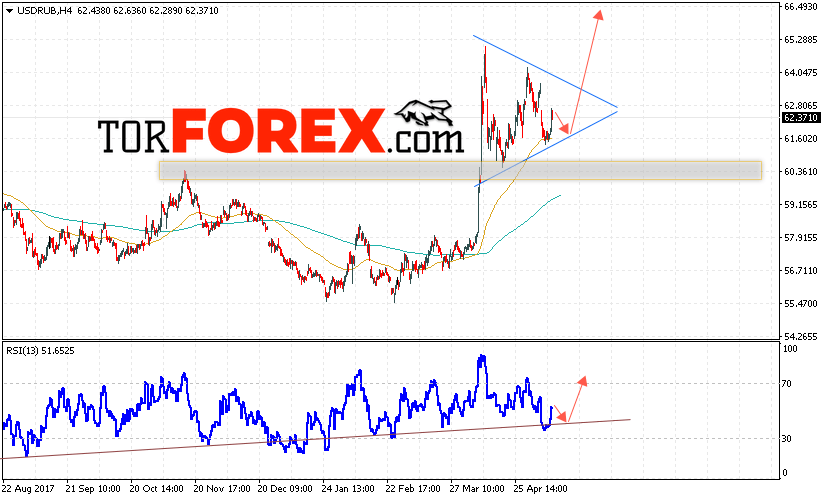 USD/RUB прогноз курса Доллара на 17 мая 2018