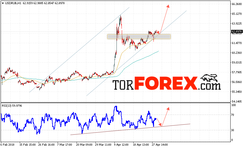 USD/RUB прогноз курса Доллара на 2 мая 2018