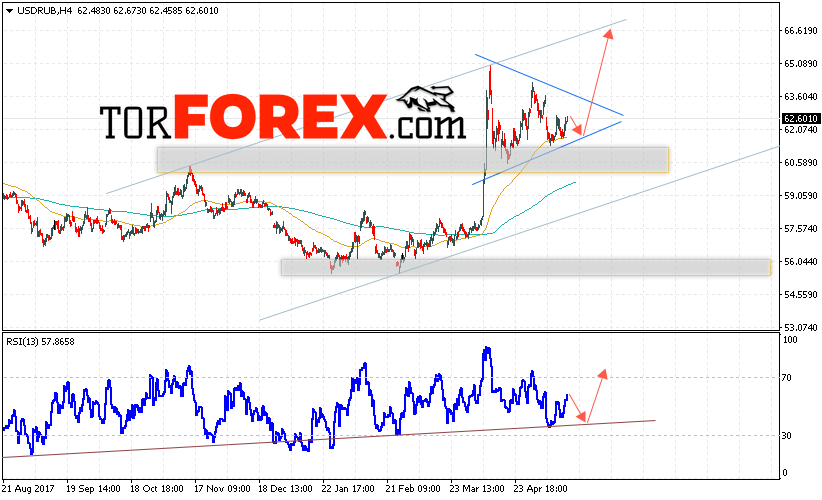 USD/RUB прогноз курса Доллара на 22 мая 2018