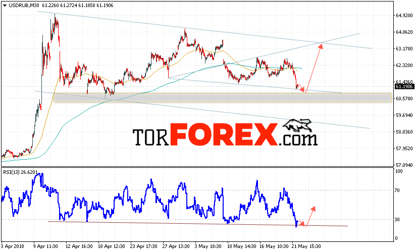 USD/RUB прогноз курса Доллара на 23 мая 2018