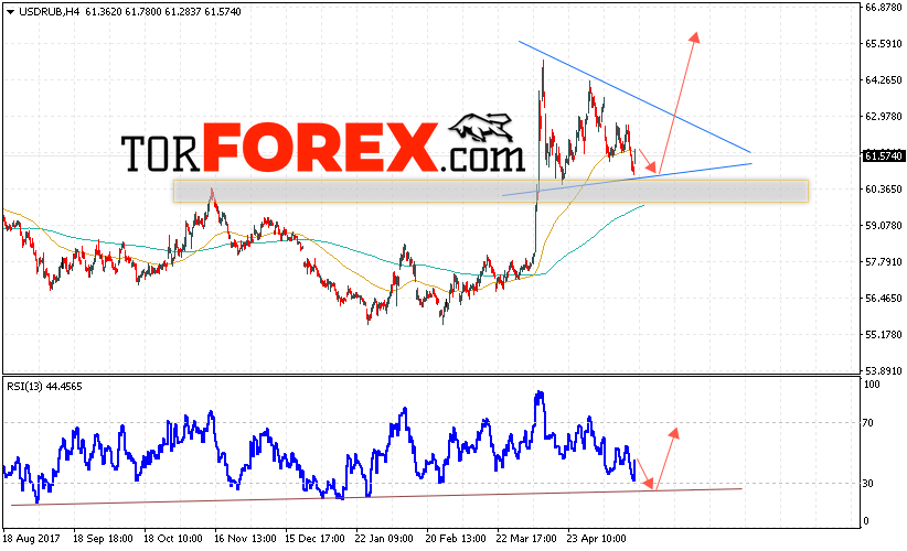 USD/RUB прогноз курса Доллара на 24 мая 2018