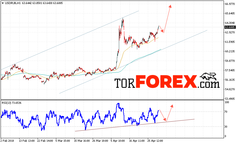 USD/RUB прогноз курса Доллара на 3 мая 2018