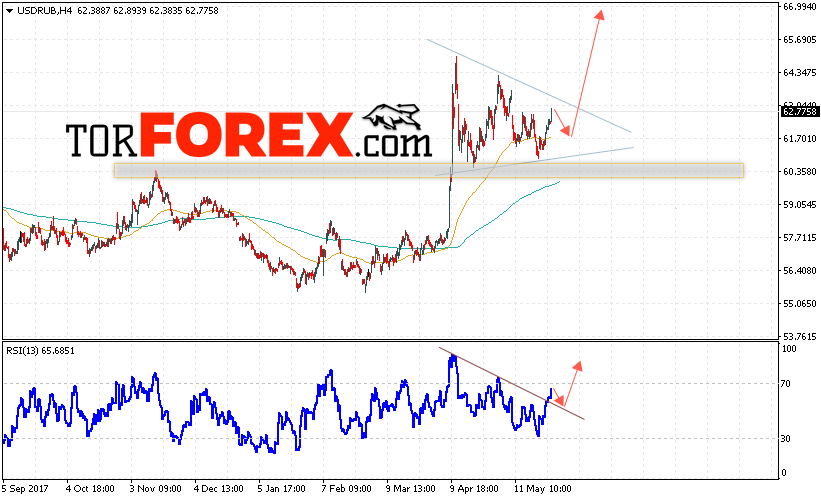 USD/RUB прогноз курса Доллара на 30 мая 2018