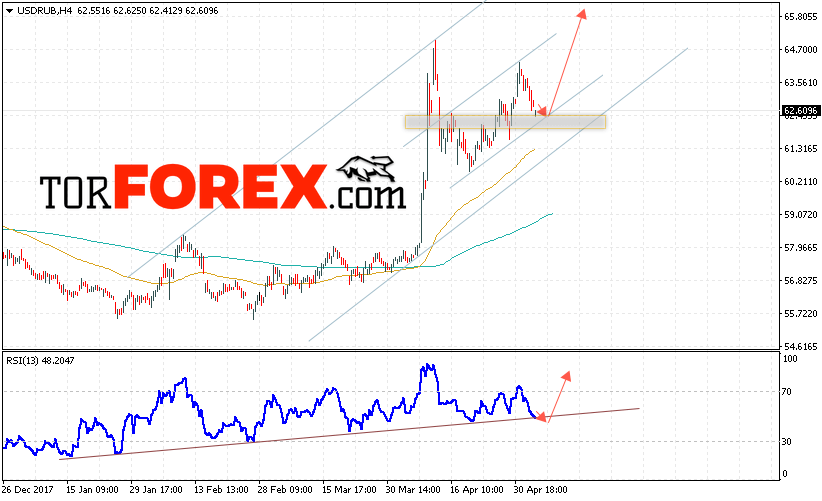USD/RUB прогноз курса Доллара на 8 мая 2018