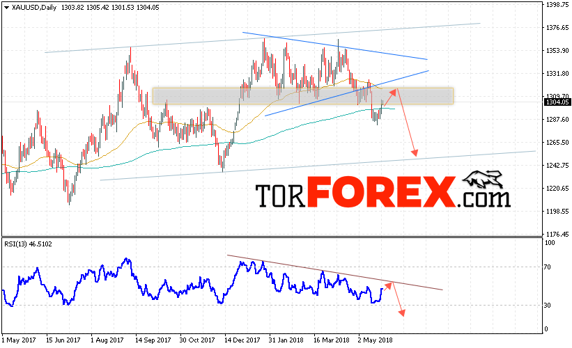 XAU/USD прогноз цен Золота на 28 мая — 1 июня 2018