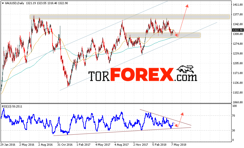 XAU/USD прогноз цен Золота на неделю 14 — 18 мая 2018