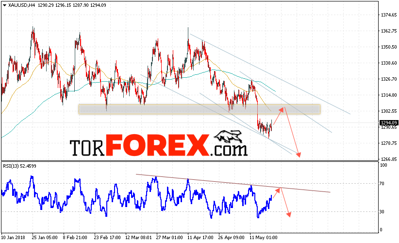 XAU/USD прогноз цен на Золото на 23 мая 2018