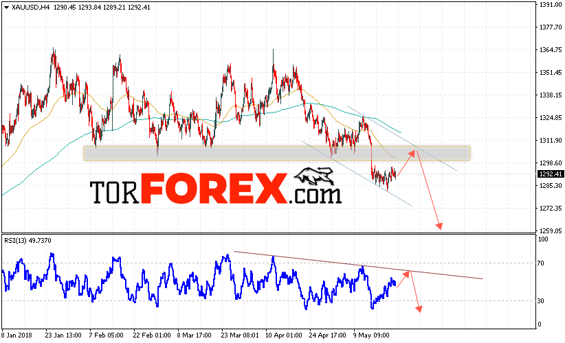 XAU/USD прогноз цен на Золото на 24 мая 2018