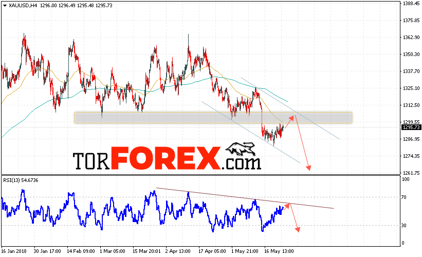 XAU/USD прогноз цен на Золото на 25 мая 2018