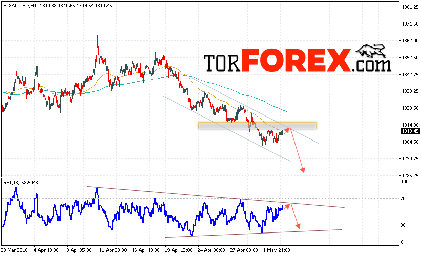 XAU/USD прогноз цен на Золото на 4 мая 2018