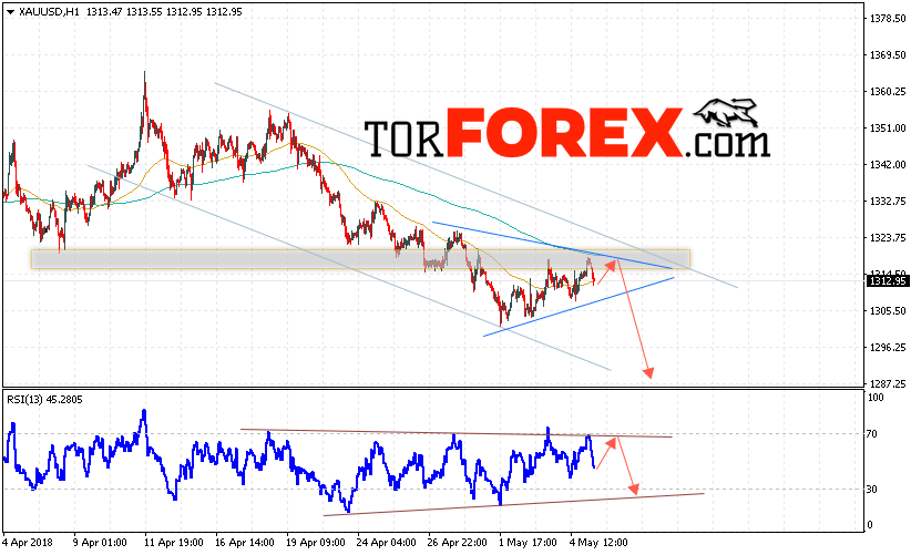 XAU/USD прогноз цен на Золото на 8 мая 2018