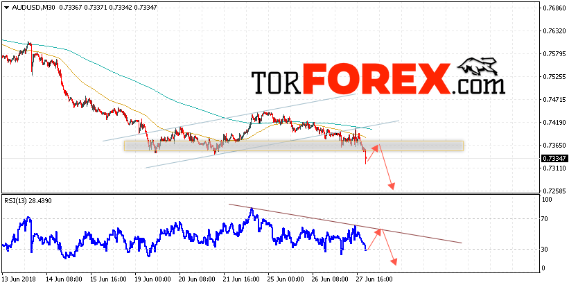 AUD/USD прогноз Форекс и аналитика на 28 июня 2018