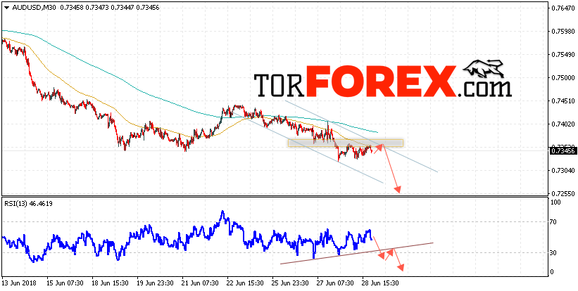 AUD/USD прогноз Форекс и аналитика на 29 июня 2018