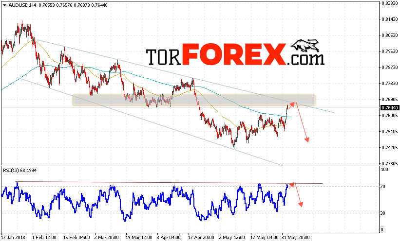 AUD/USD прогноз Форекс и аналитика на 5 июня 2018