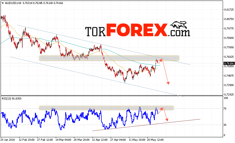 AUD/USD прогноз Форекс и аналитика на 6 июня 2018
