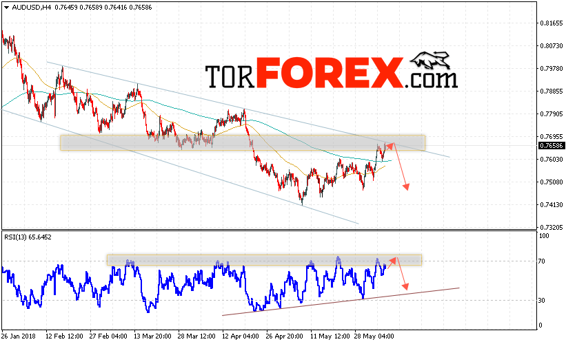AUD/USD прогноз Форекс и аналитика на 7 июня 2018