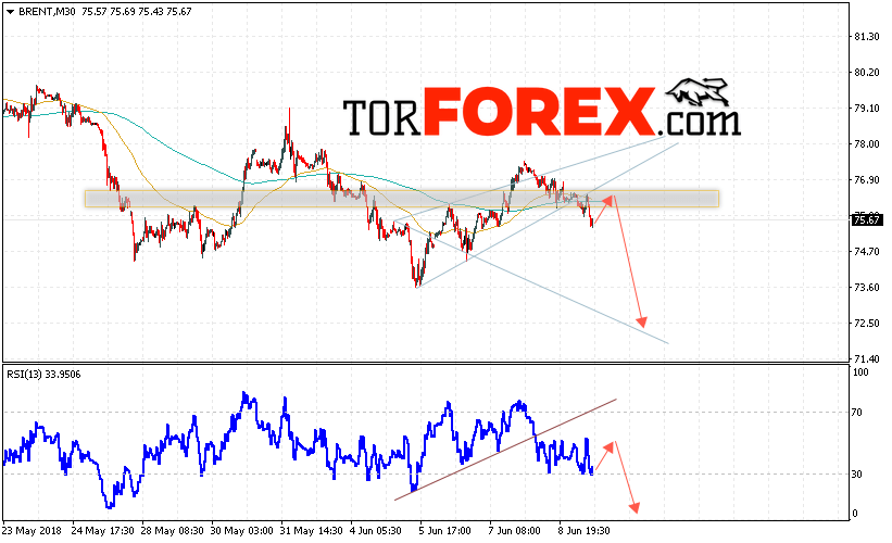 Аналитика и прогноз цен на нефть на 12 июня 2018