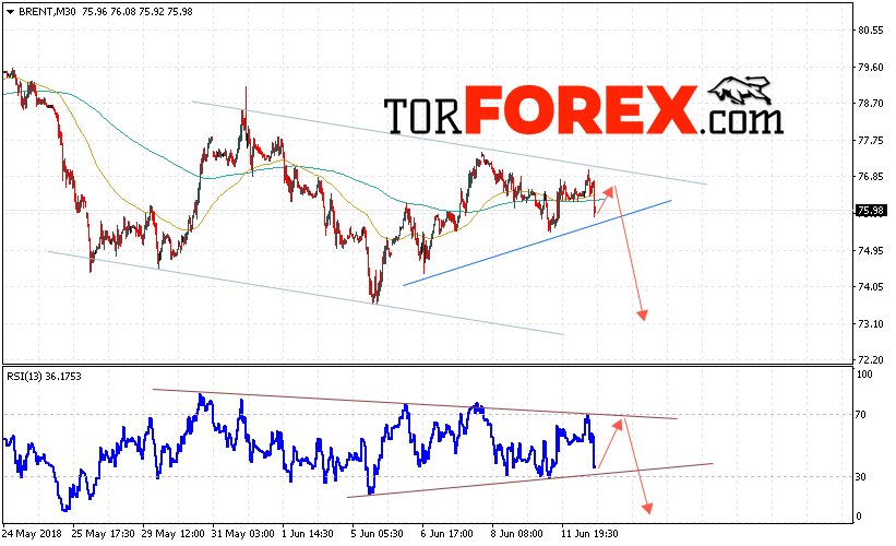 Аналитика и прогноз цен на нефть на 13 июня 2018