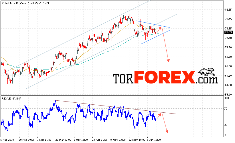 Аналитика и прогноз цен на нефть на 14 июня 2018