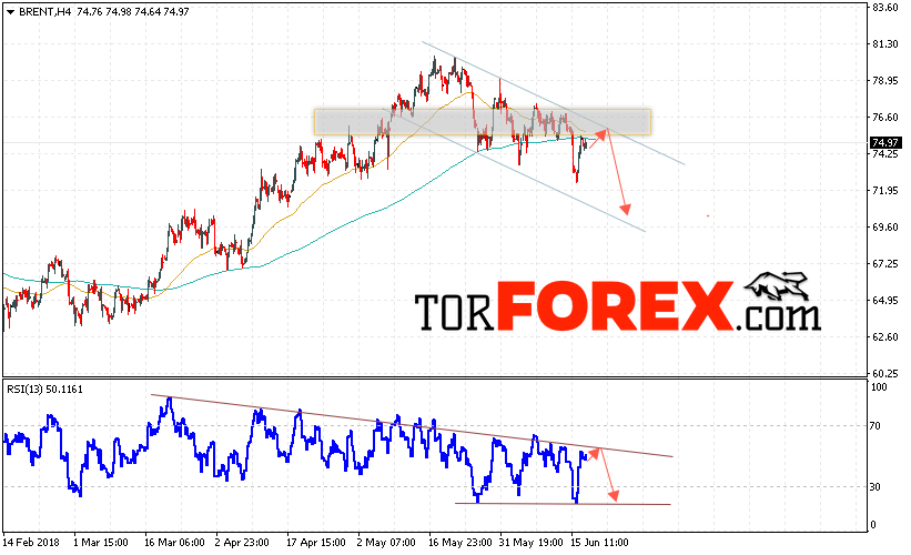 Аналитика и прогноз цен на нефть на 20 июня 2018