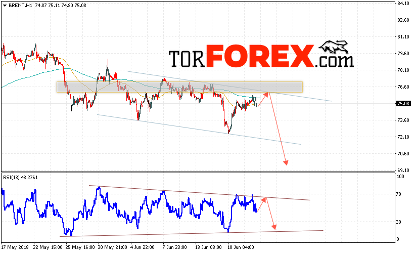 Аналитика и прогноз цен на нефть на 21 июня 2018