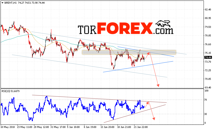 Аналитика и прогноз цен на нефть на 26 июня 2018