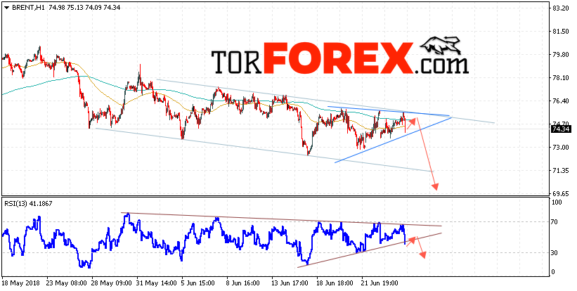 Аналитика и прогноз цен на нефть на 27 июня 2018
