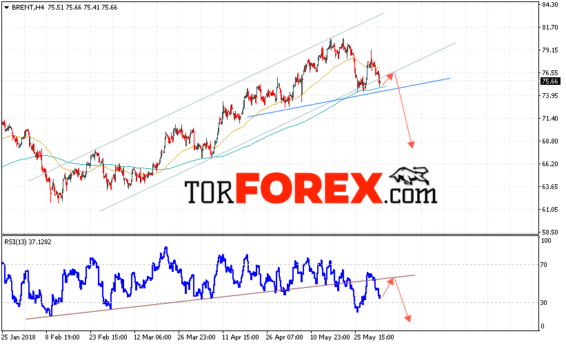 Аналитика и прогноз цен на нефть на 5 июня 2018