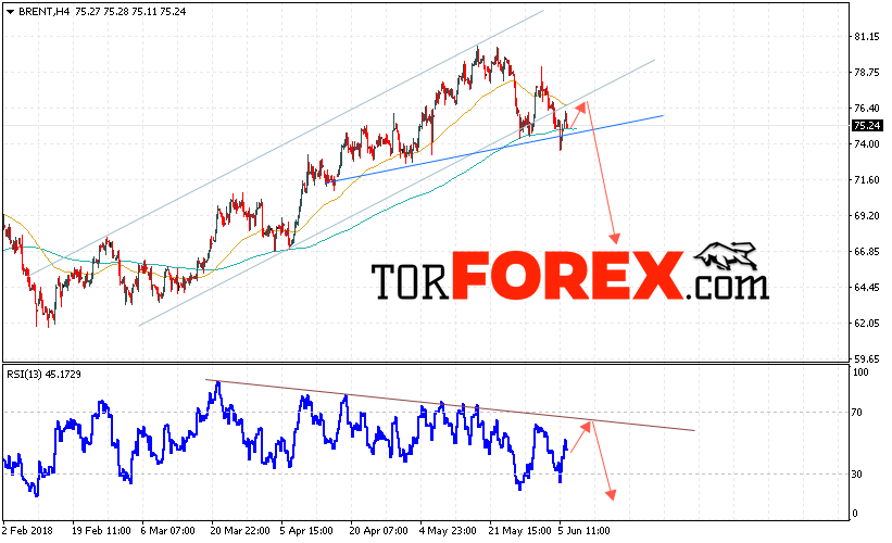 Аналитика и прогноз цен на нефть на 7 июня 2018