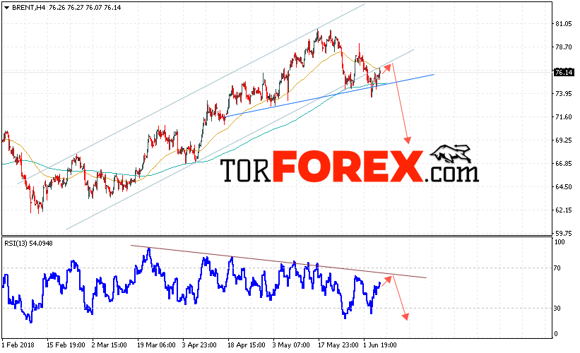 Аналитика и прогноз цен на нефть на 8 июня 2018