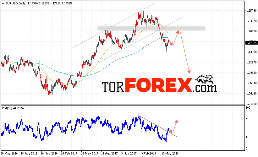 EUR/USD прогноз Евро Доллар на 11 — 15 июня 2018