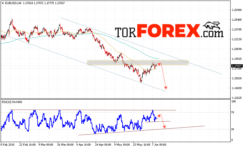 EUR/USD прогноз Евро Доллар на 12 июня 2018