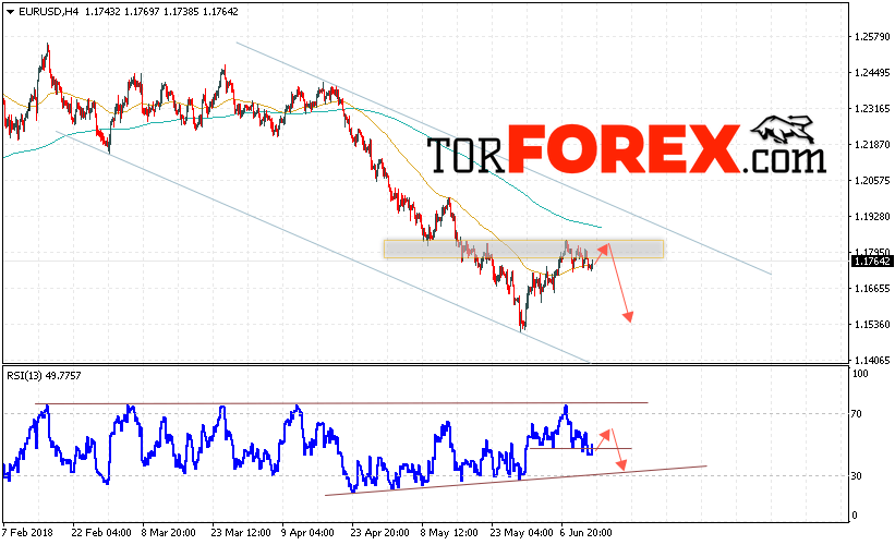 EUR/USD прогноз Евро Доллар на 14 июня 2018